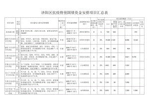 浔阳区抗疫特别国债资金安排项目汇总表.docx