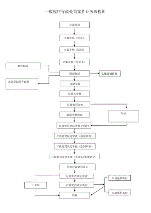 一般程序行政处罚案件业务流程图.docx