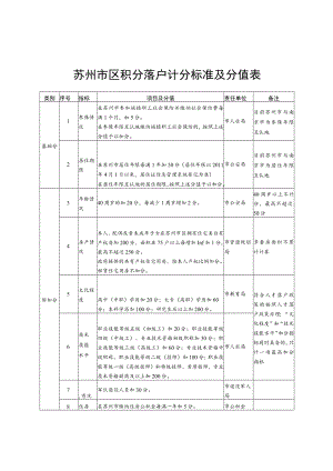 苏州市区积分落户计分标准及分值表.docx