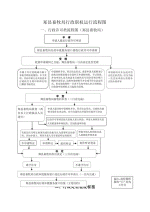 郏县畜牧局行政职权运行流程图.docx