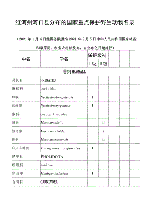 红河州河口县分布的国家重点保护野生动物名录.docx