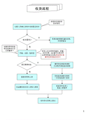 仓库操作流程图.ppt