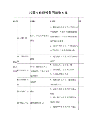 校园文化建设氛围营造方案.docx
