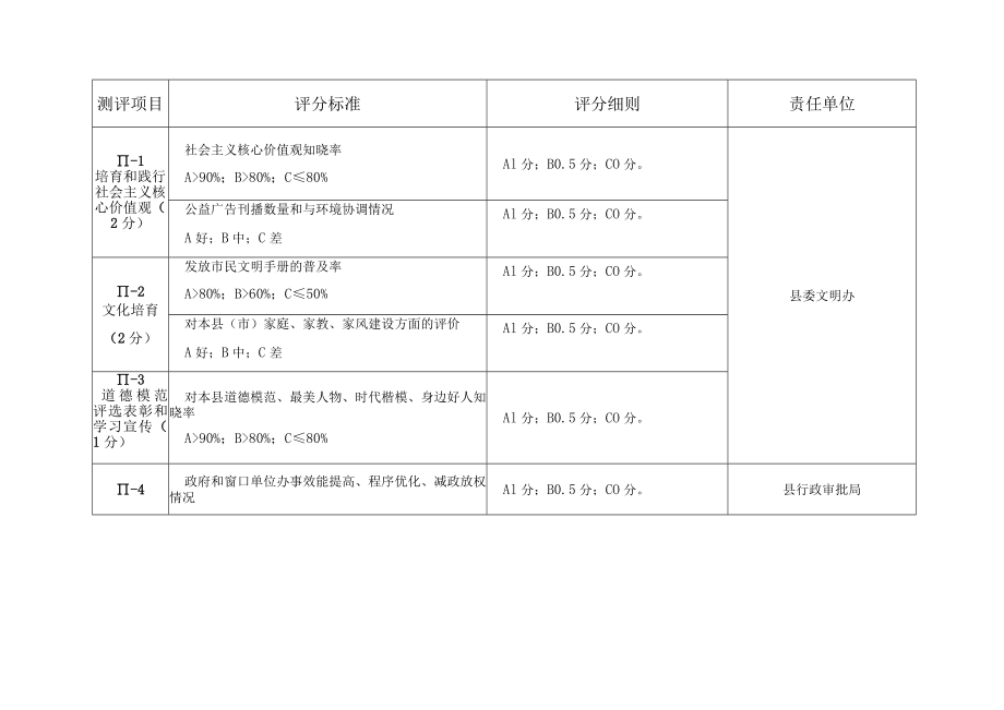 陕西省文明县城问卷调查指标2020年版.docx_第2页
