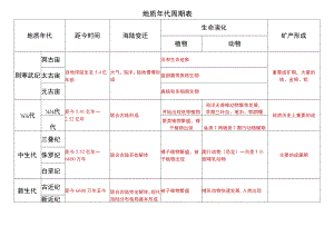 地质年代周期表.docx