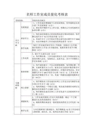 名师工作室成员量化考核表.docx