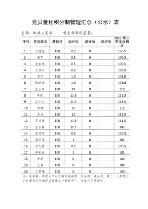 机关二支部党员量化积分制管理汇总（第二季度）.docx