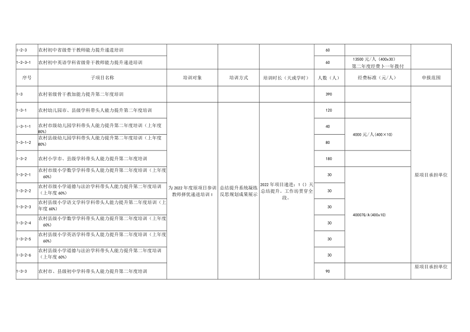 2023年“国培计划”—陕西省中西部骨干项目指南、申报书、市县项目申报书.docx_第2页