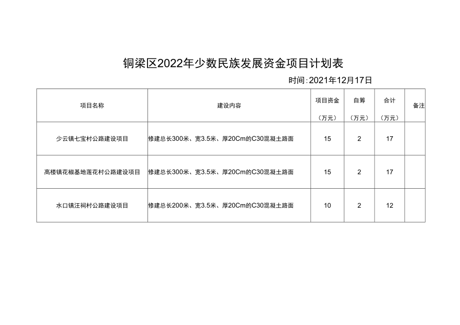 铜梁区2022年少数民族发展资金项目计划表时间2021年12月17日.docx_第1页