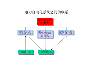 变电站监控系统.ppt