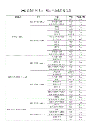 农大博士硕士毕业生资源信息（模板）.docx