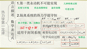 物理化学各章总结.ppt