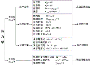 物理化学复习(上).ppt