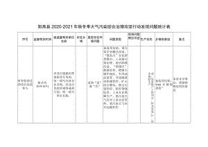 阳高县2020-2021年秋冬季大气污染综合治理攻坚行动发现问题统计表.docx