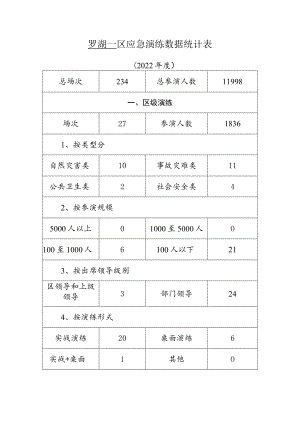 罗湖区应急演练数据统计表.docx
