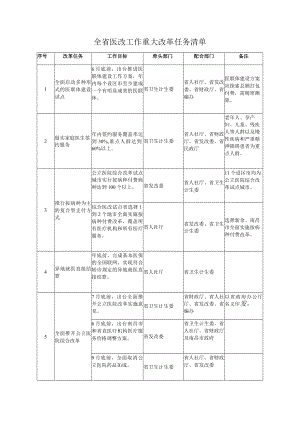 全省医改工作重大改革任务清单.docx