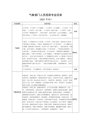 气象部门人员招录专业目录（2021年版）.docx