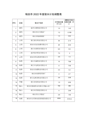 瑞安市2022年度取水计划调整表.docx
