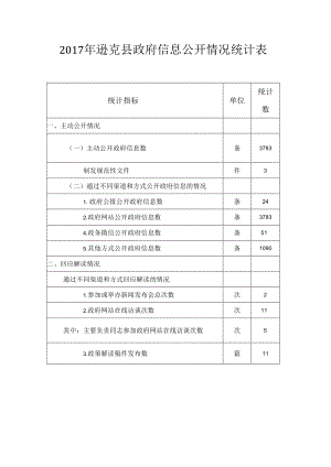 统计数2017年逊克县政府信息公开情况统计表.docx