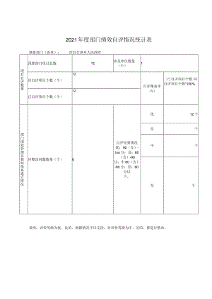 2021年度部门绩效自评情况统计表.docx