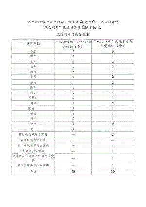 第九批省级“双强六好”非公企业党组织、第四批省级“双比双争”先进社会组织党组织推荐对象名额分配表.docx