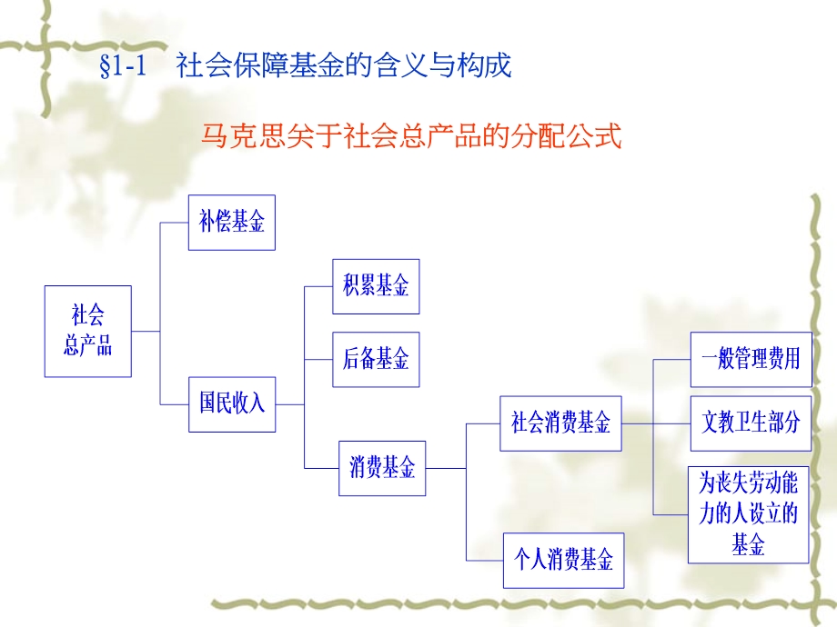 第一章社会保险基金的基本概念.ppt_第2页