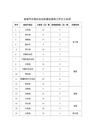 省级县域节水型社会达标建设复核报告提纲、基本情况、指标完成情况复核表.docx