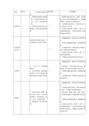 市妇幼保健院各科室廉政风险点排查表.docx