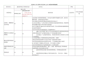 ISO9001-2015版质量与ISO22000食品二合一体系内审检查表.docx