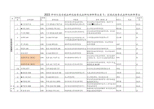 2023年四川省水稻品种试验参试品种及供种单位.docx