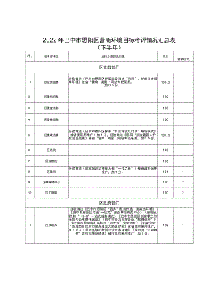 2022年巴中市恩阳区营商环境目标考评情况汇总表.docx