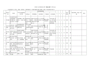 A.5-1 安全检查表分析（SCL）评价记录.docx
