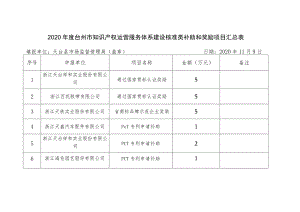 2020年度台州市知识产权运营服务体系建设核准类补助和奖励项目汇总表.docx