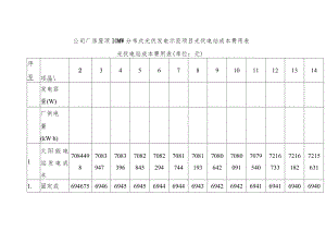 公司厂房屋顶10MW分布式光伏发电示范项目光伏电站成本费用表.docx