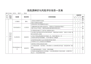 供热危险源辨识与风险评价信息一览表.docx