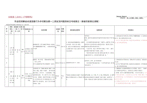 【附件】附件2.作业现场事故未遂违章行为专项整治第一二周发现问题清单及考核意见（根据回复意见调整）.docx