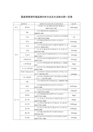 固废填埋场环境监测分析方法及方法检出限一览表.docx