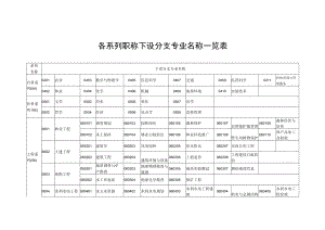 各系列职称下设分支专业名称一览表.docx
