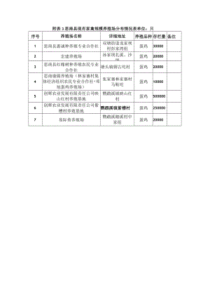思南县现有家禽规模养殖场分布情况表.docx