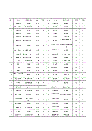 大兴镇桥梁目录.docx