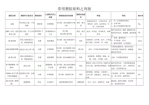 常用塑胶原料之判别.docx