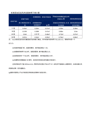 房建标准层加压送风井设置参照表.docx