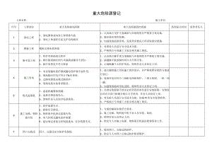 建筑施工重大危险源清单.docx