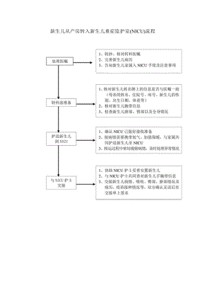 新生儿从产房转入新生儿重症监护室（NICU）流程.docx