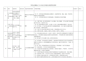 有色金属加工公司安全风险分级管控清单.docx