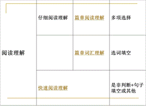 大学英语四级阅读方法介绍.ppt