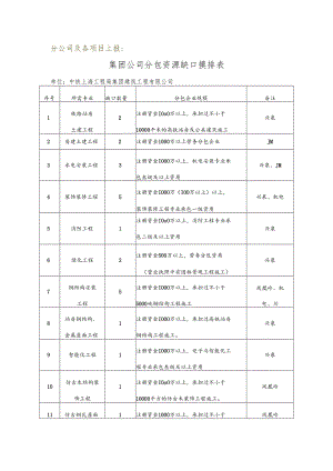 建筑公司分包资源缺口摸排调查表.docx