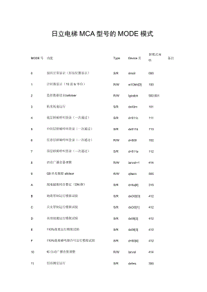 日立电梯MCA型号的MODE模式.docx