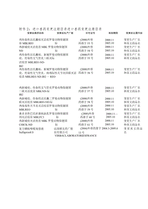 进口兽药变更注册目录进口兽药变更注册目录.docx