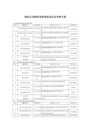 物业公司绩效考核指标设定及考核方案.docx